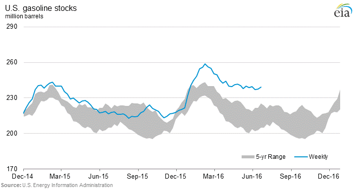 US Gasoline Stock