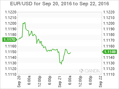 EUR/USD Sep 20 - 22 Chart