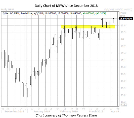 MPW Stock Chart April 3
