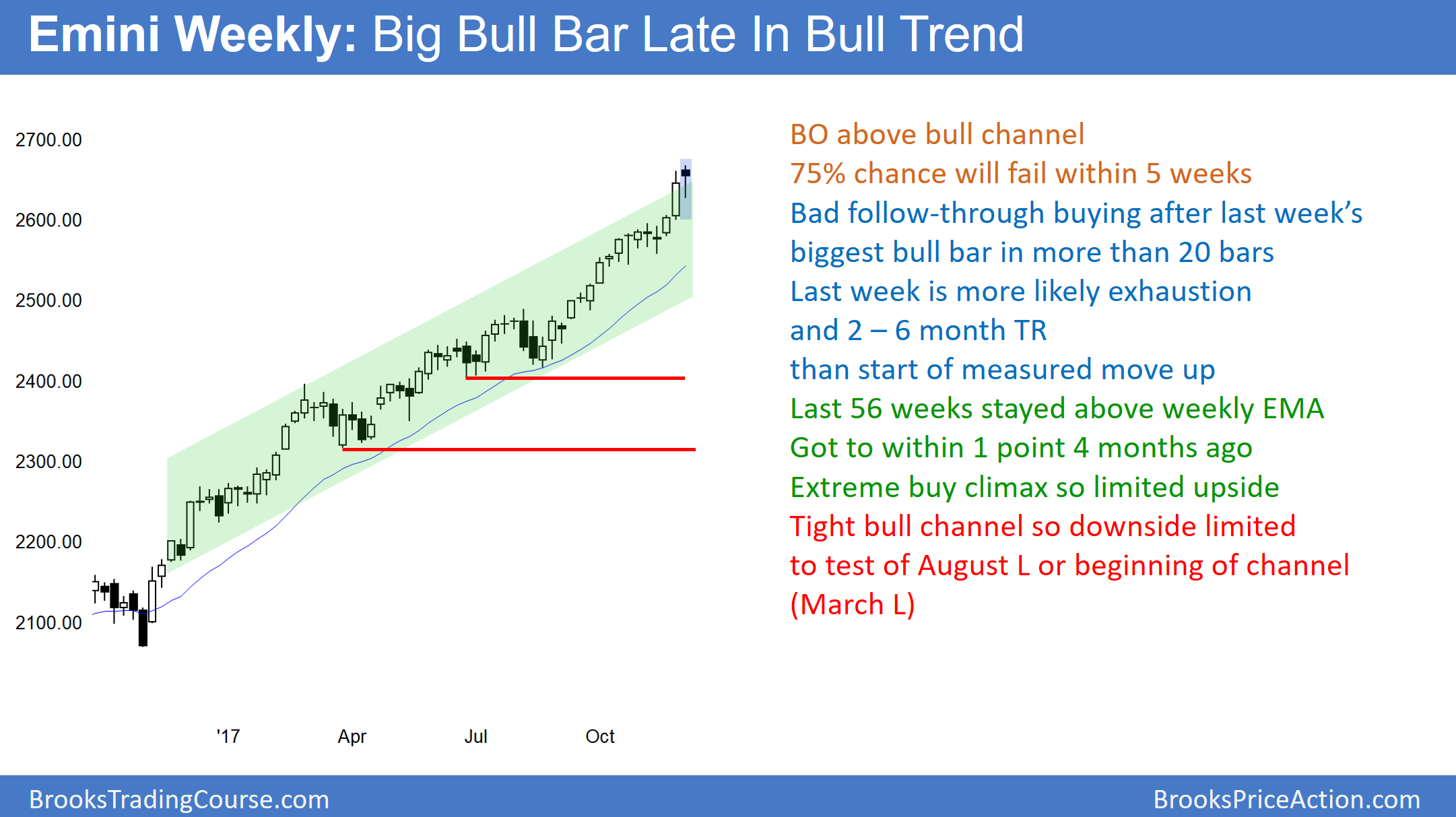 Emini Weekly Chart