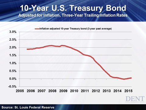 10 Year US Treasury Bond Adjusted for Inflation
