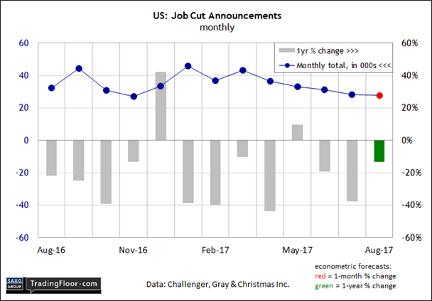 US Job Cut Announcements Monthly