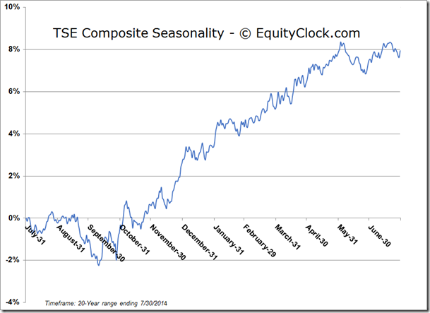 TSE Seasonality Chart