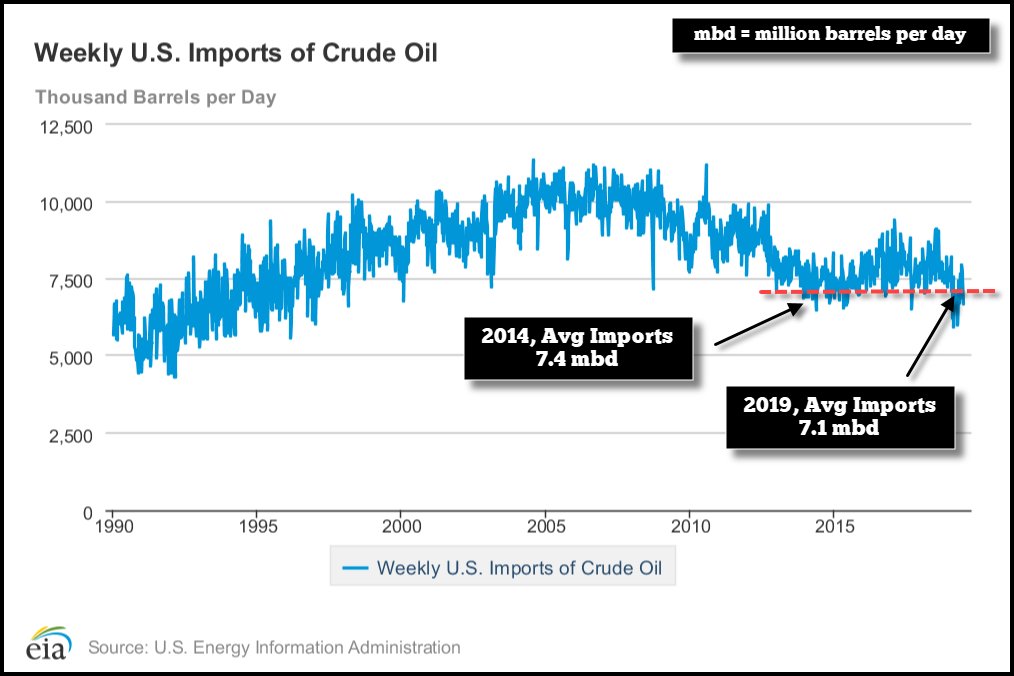 Weekly US Imports Of Crude Oil