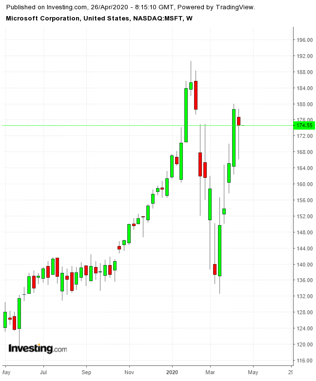 MSFT Weekly TTM