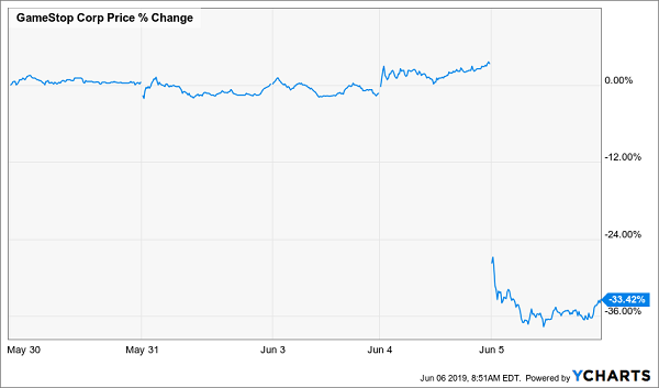 GameStop Corp Price % Change