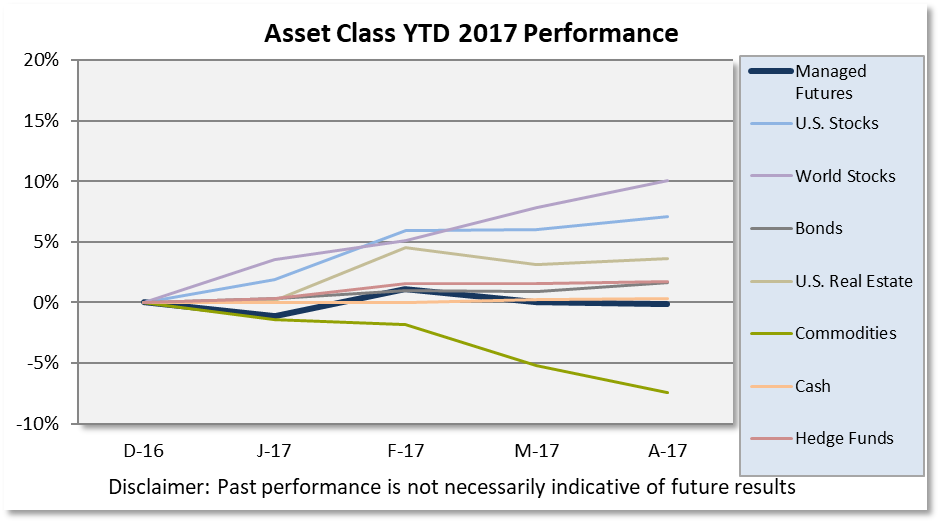 Asset Class YTD 2017 Performance