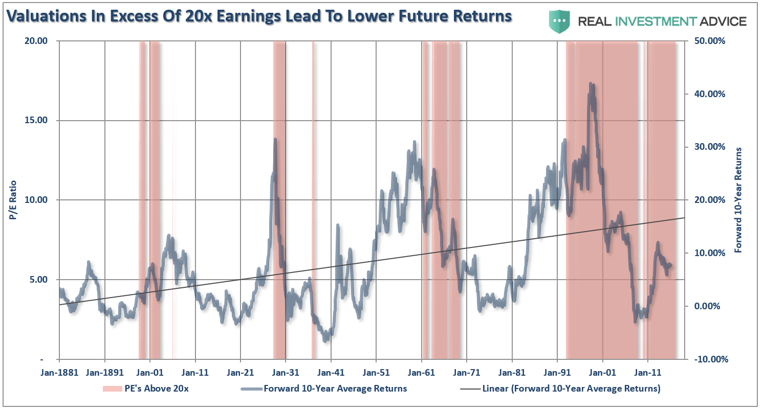 Valuations And Returns
