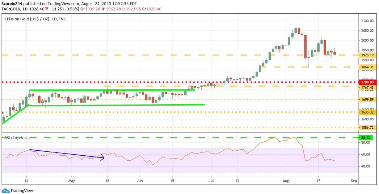 CFDs On Gold Daily Chart