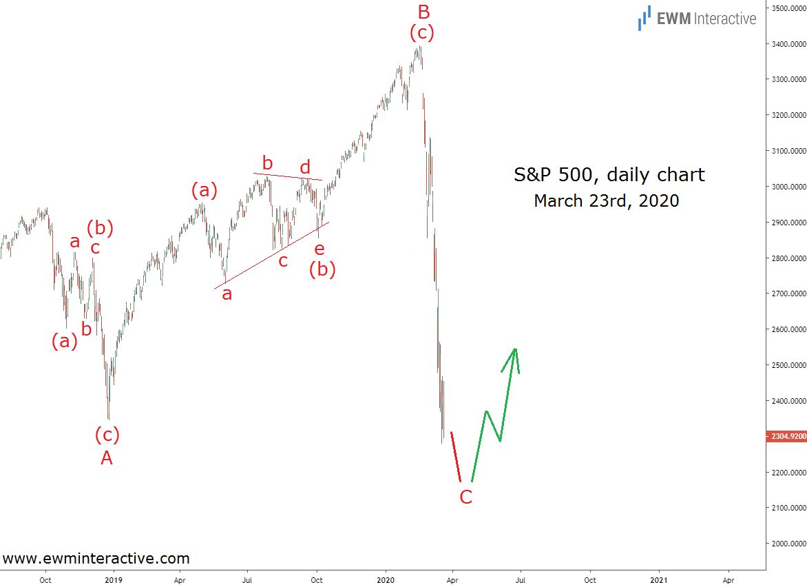 S&P 500 Daily Chart For March 23rd, 2020