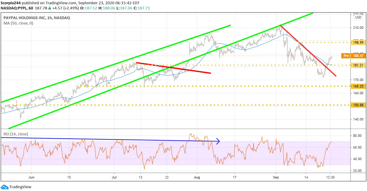 PayPal 1 Hr Chart