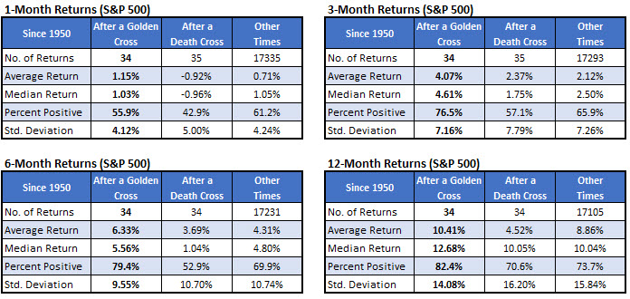 SPX After Golden Cross