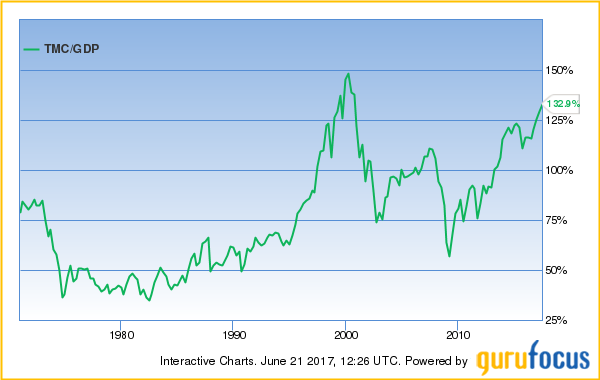 TMC/GDP