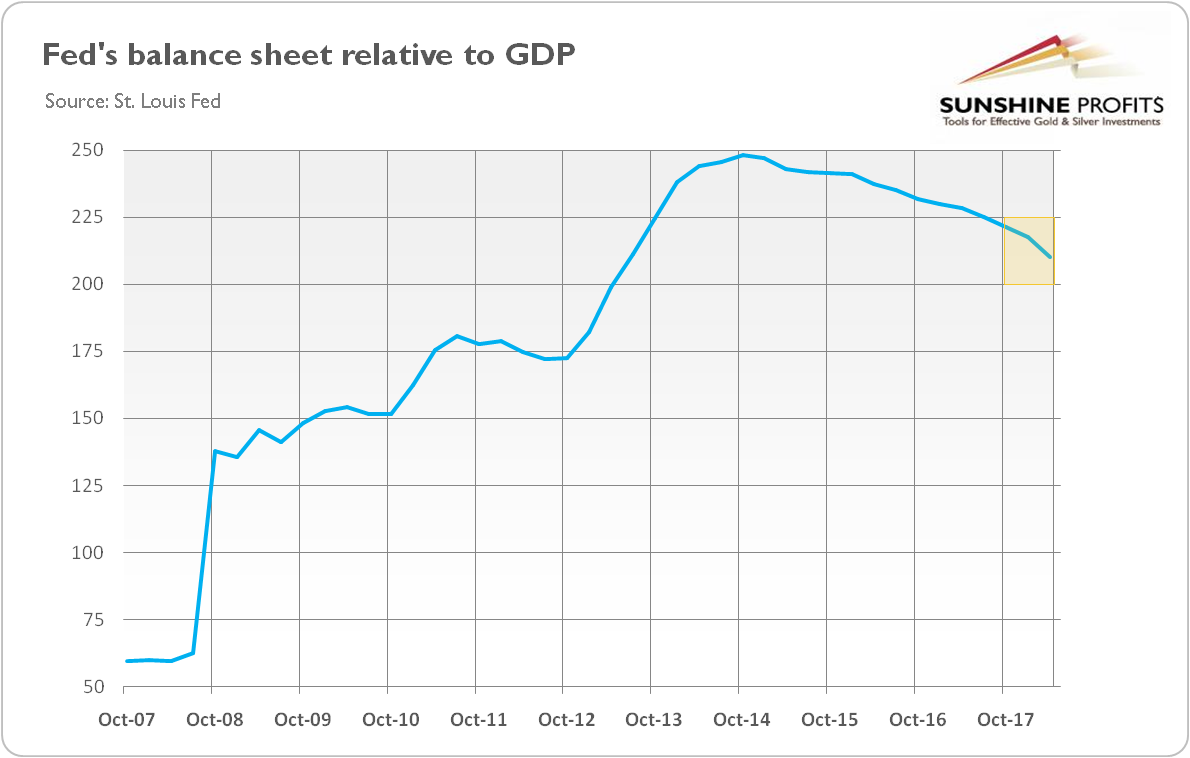 Fed’s Balance Sheet As A % Of GDP F