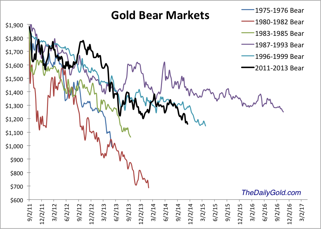 Past Gold Bear Markets
