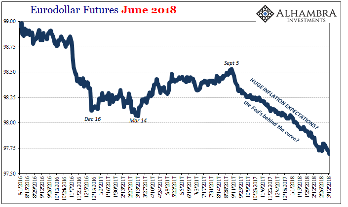 EuroDollar Futures June 2018