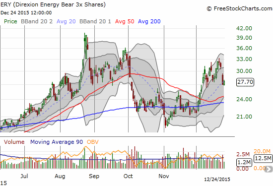 Direxion Daily Energy Bear 3X ETF (ERY) Chart
