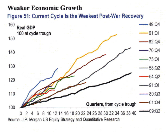 Weaker Economic Growth