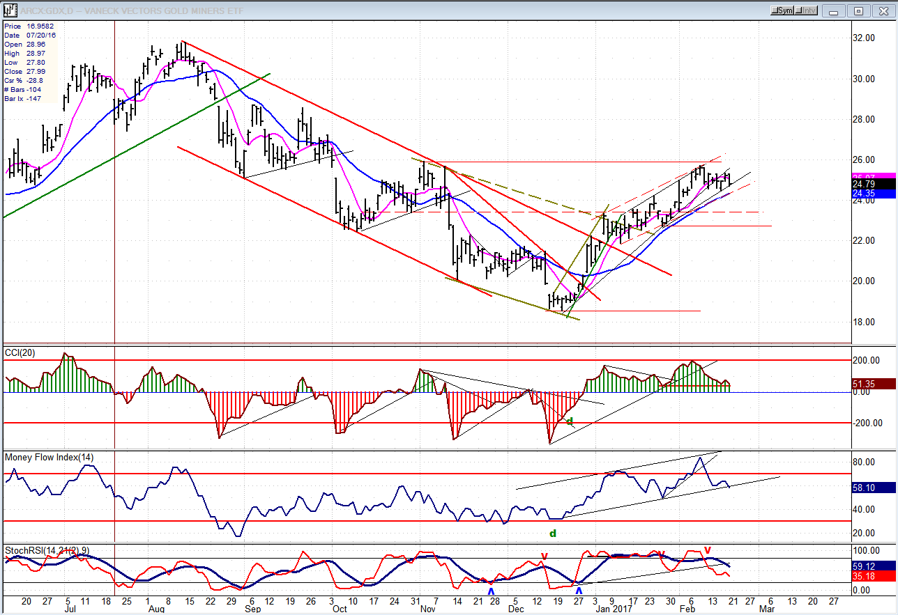 GDX Chart