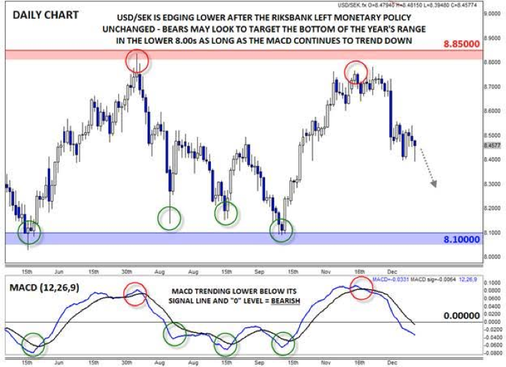 USD/SEK