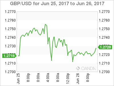 GBP/USD June 25, 2017- June 27, 2017