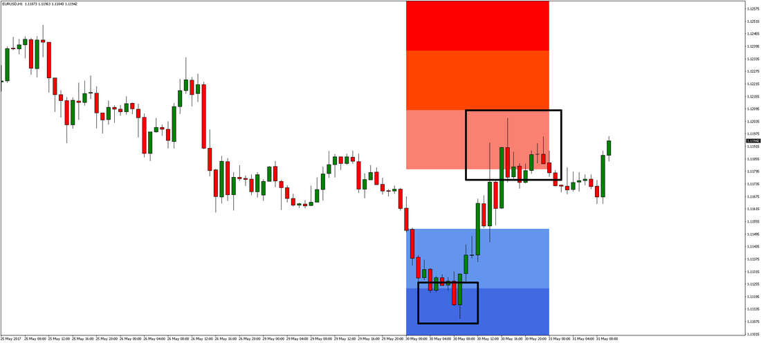 1-Hour EUR/USD