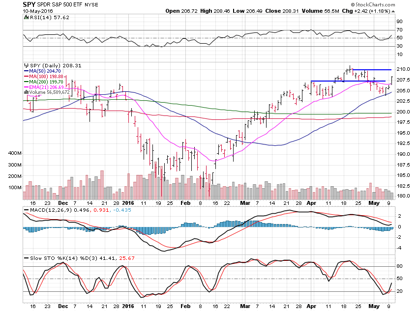 SPY ETF Chart