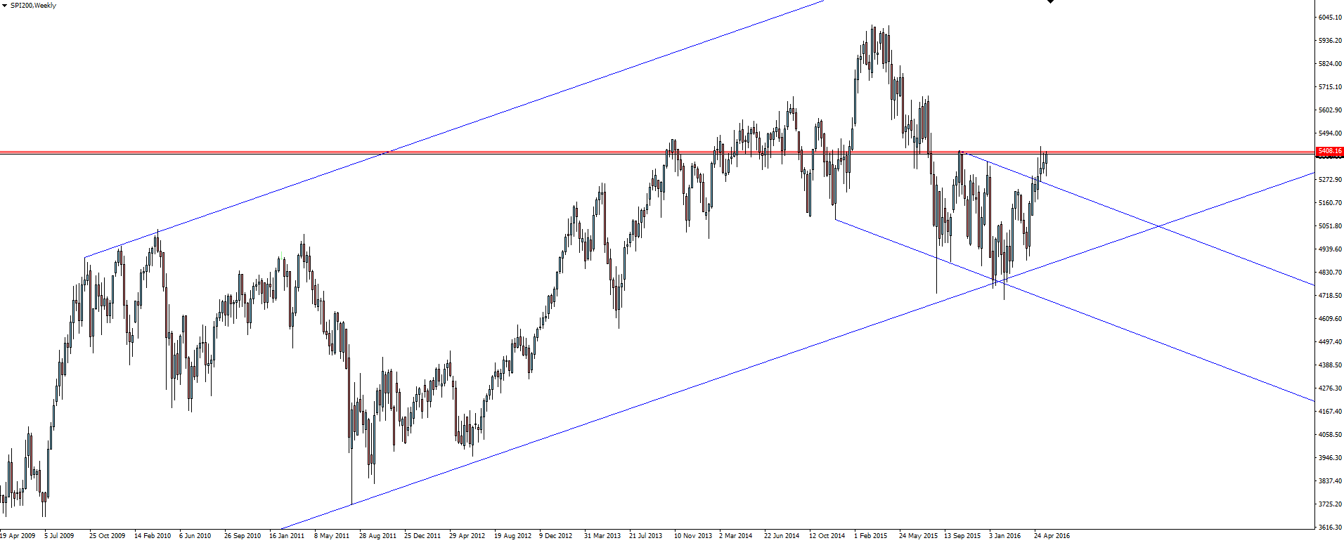 SPI200 Weekly Chart