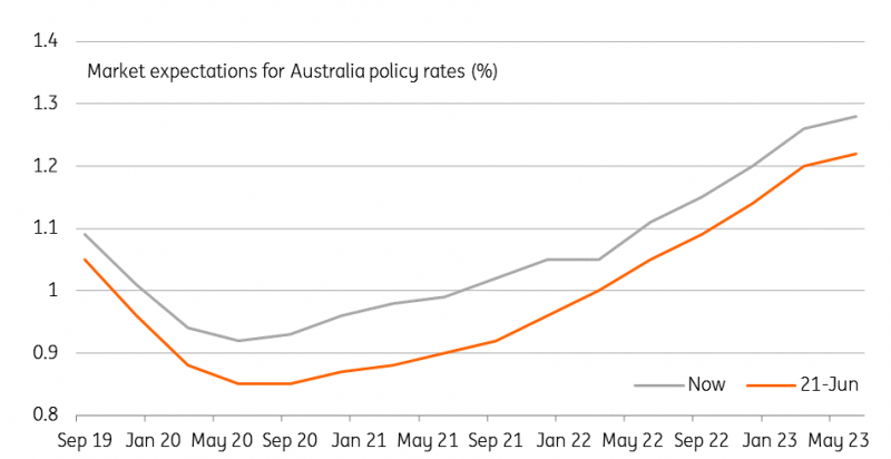 Australian Policy Rate Expectations
