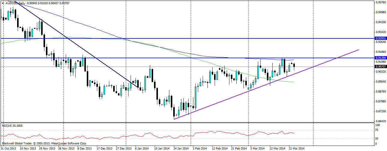 AUD/USD 2