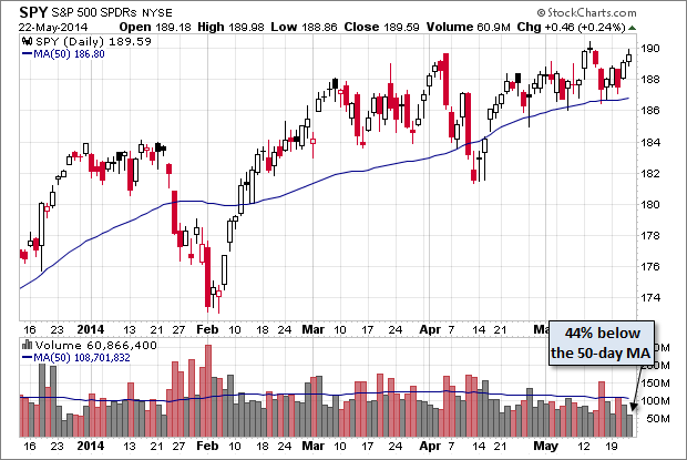 SPY - YTD