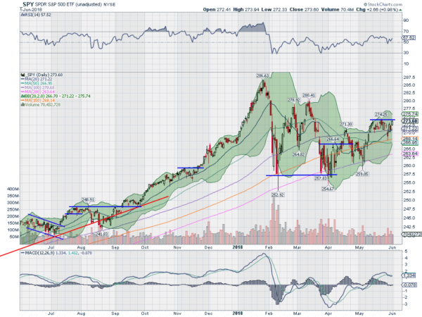 SPY Daily Chart