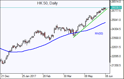  HK 50 Daily Chart