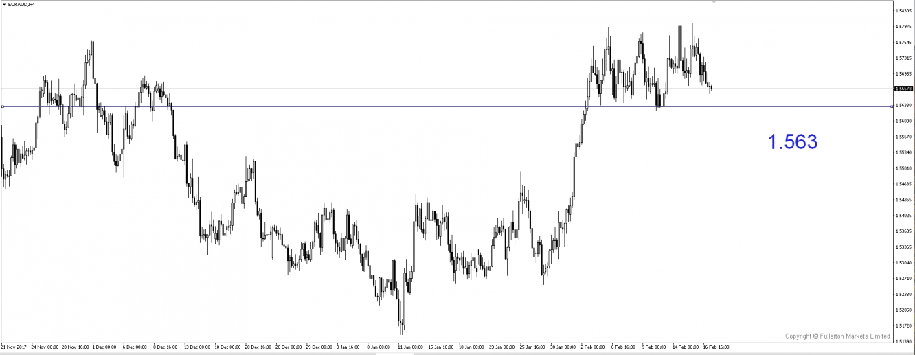 EUR/AUD H4 Chart