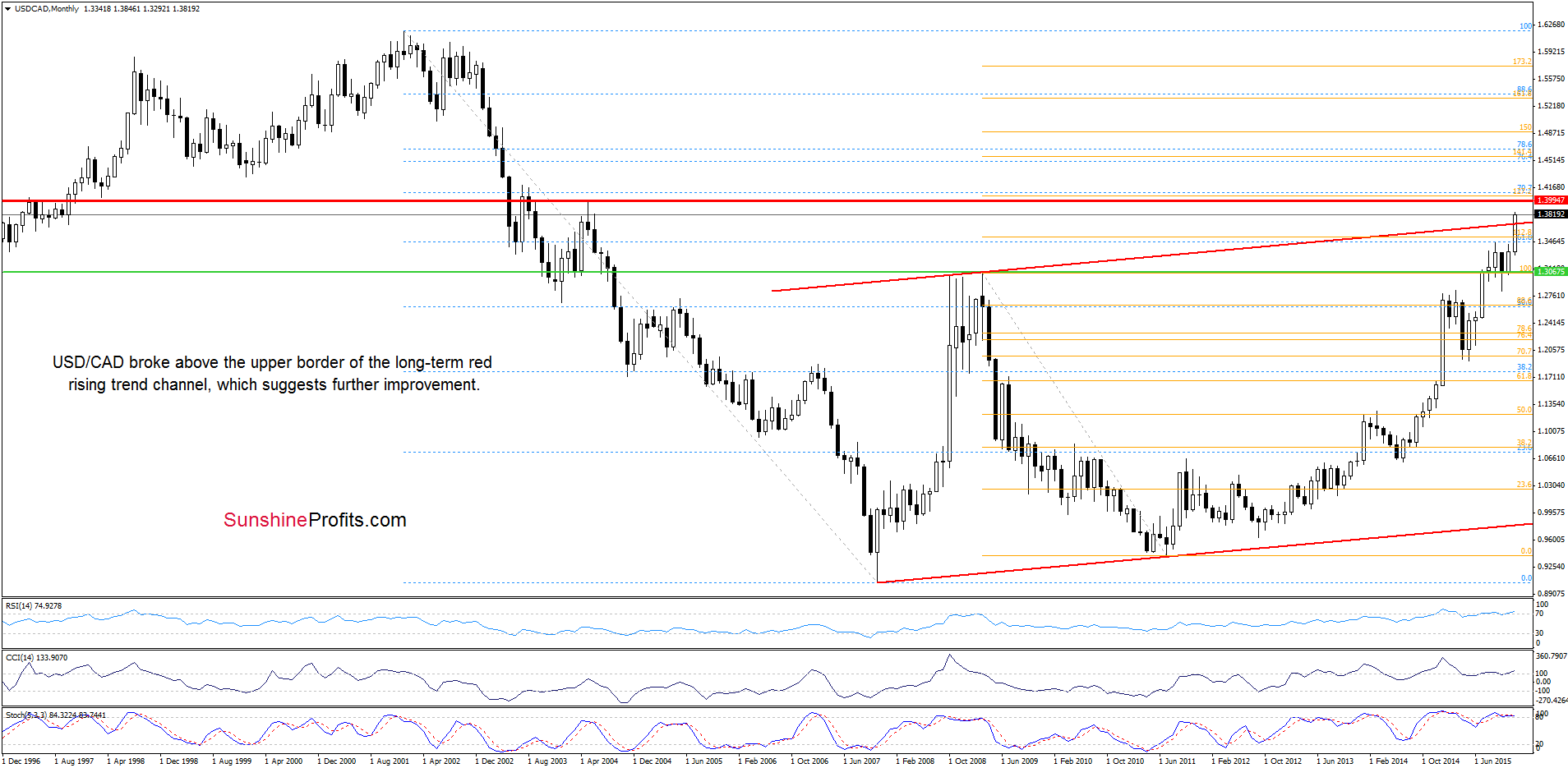 USD/CAD: Monthly