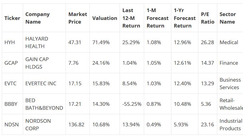 Ticker and Data Table