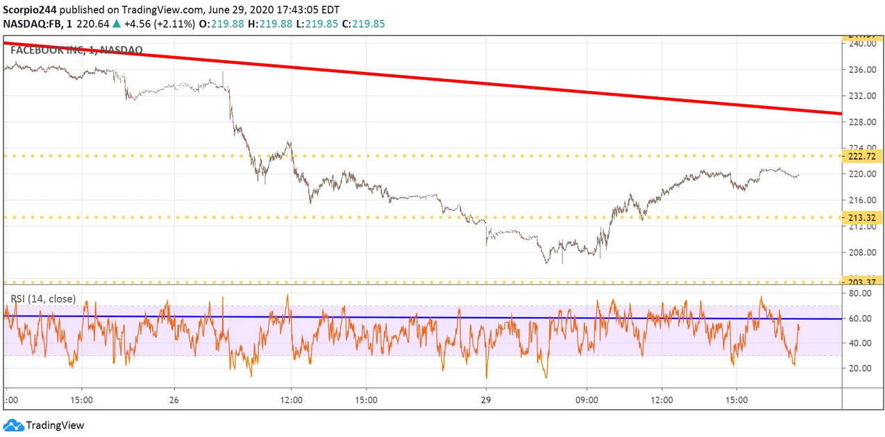 Facebook Inc Chart