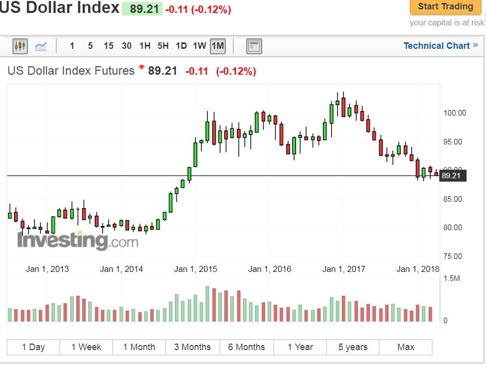 US Dollar Index