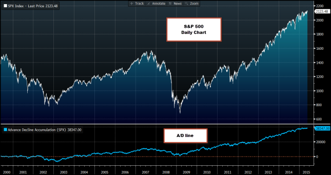 S&P 500 Daily Chart