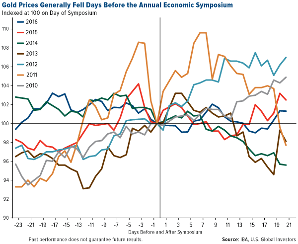 Gold prices before Jackson Hole symposium