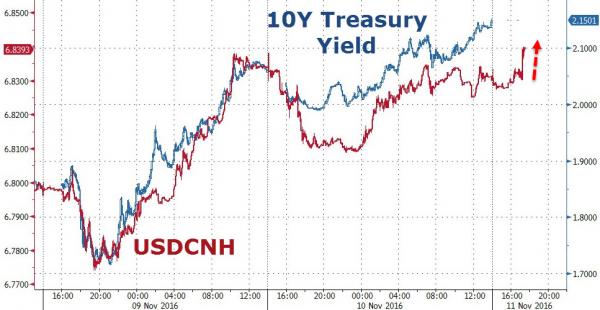 USD/CNH vs US 10-R Govt Bond Yield chart