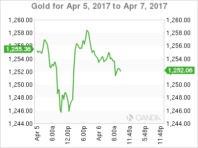 Gold April 5-7 Chart