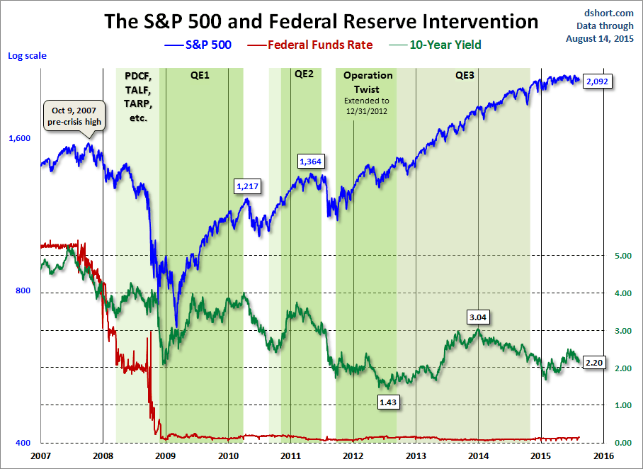 S&P 500 And Fed Intervention Chart