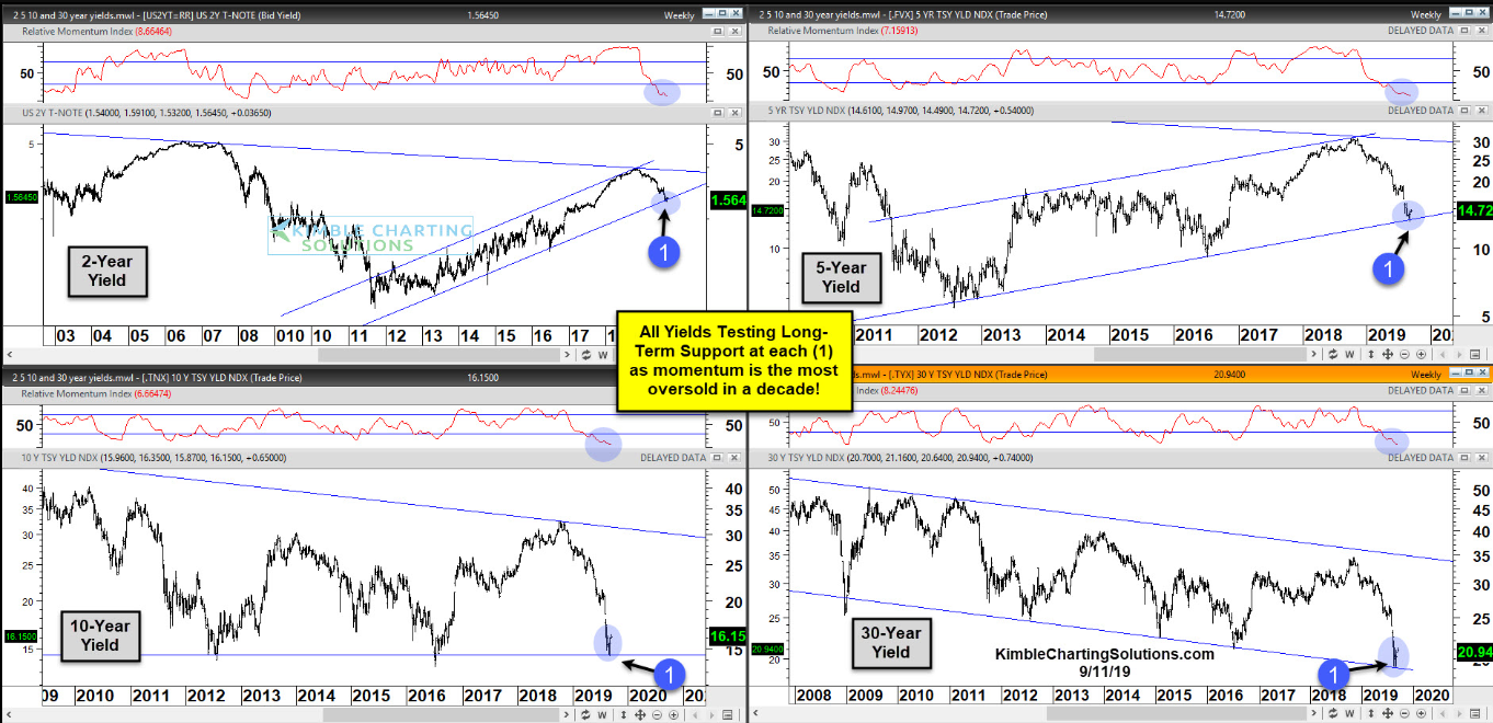 US Treasury Bond Yields