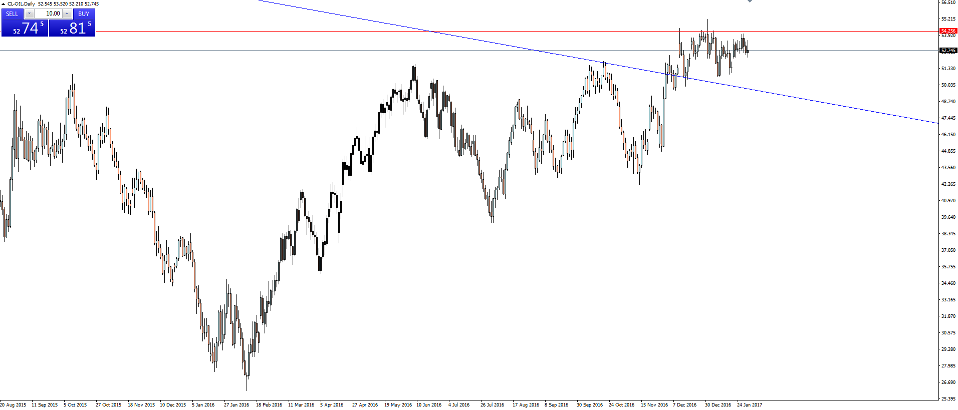 High Level Look At Oil