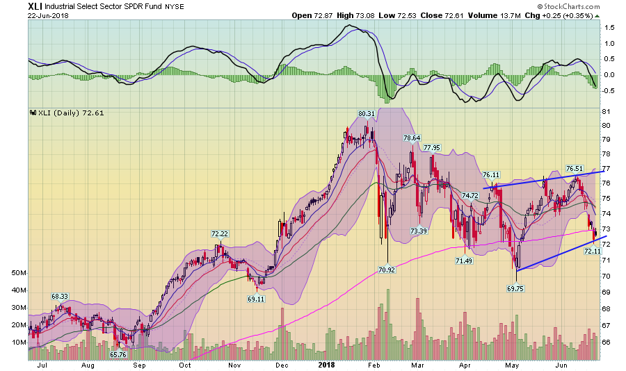 XLI Daily Chart