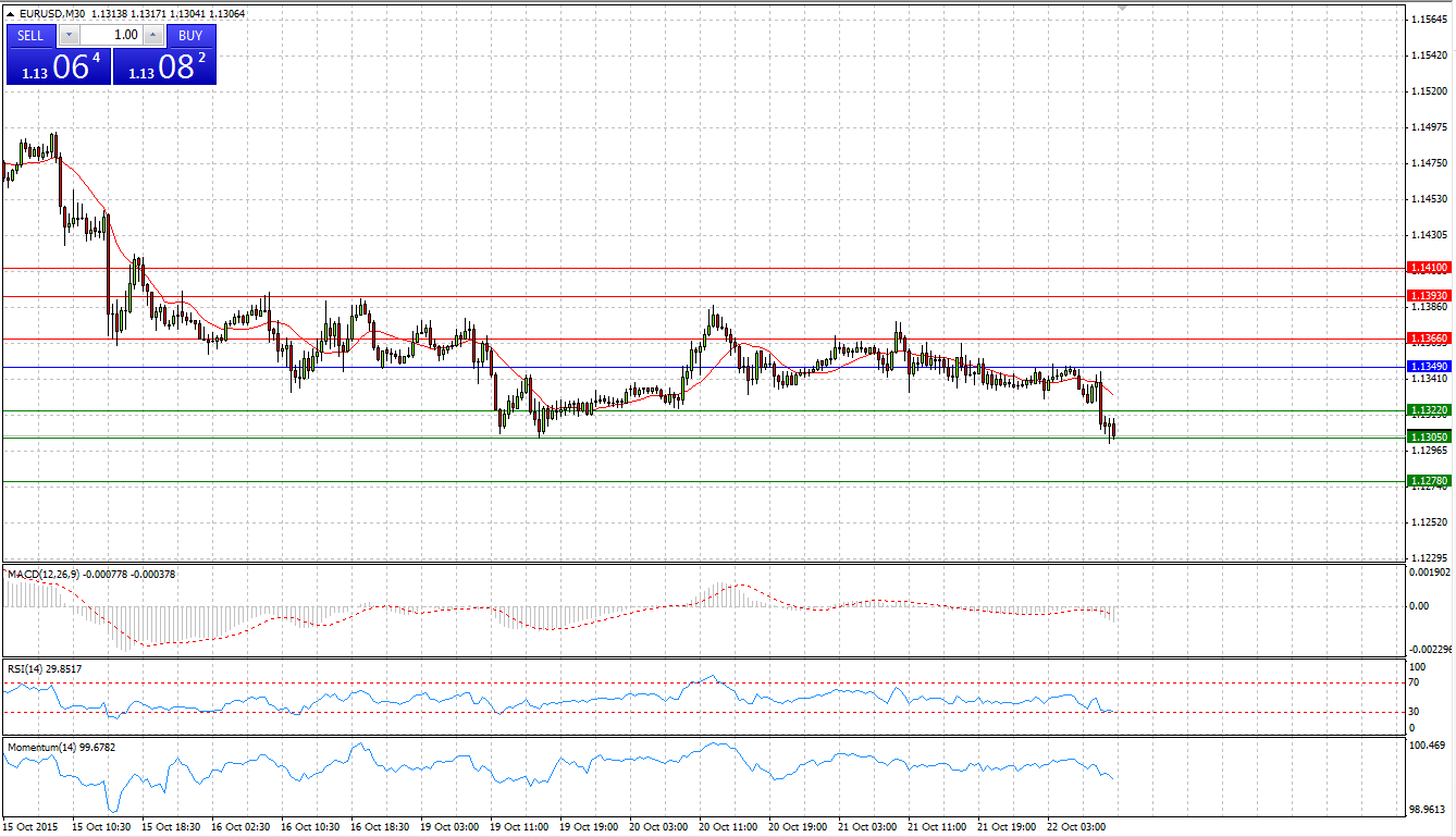 EUR/USD Monthly Chart