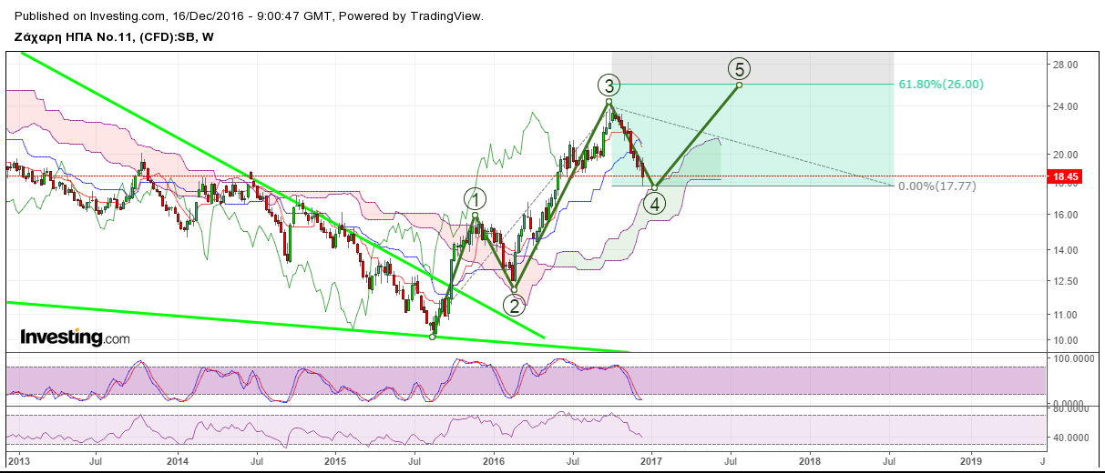 Sugar Weekly Chart