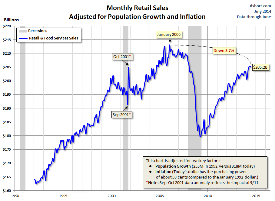 Retail-Sales-adjusted-for-population-and-inflation
