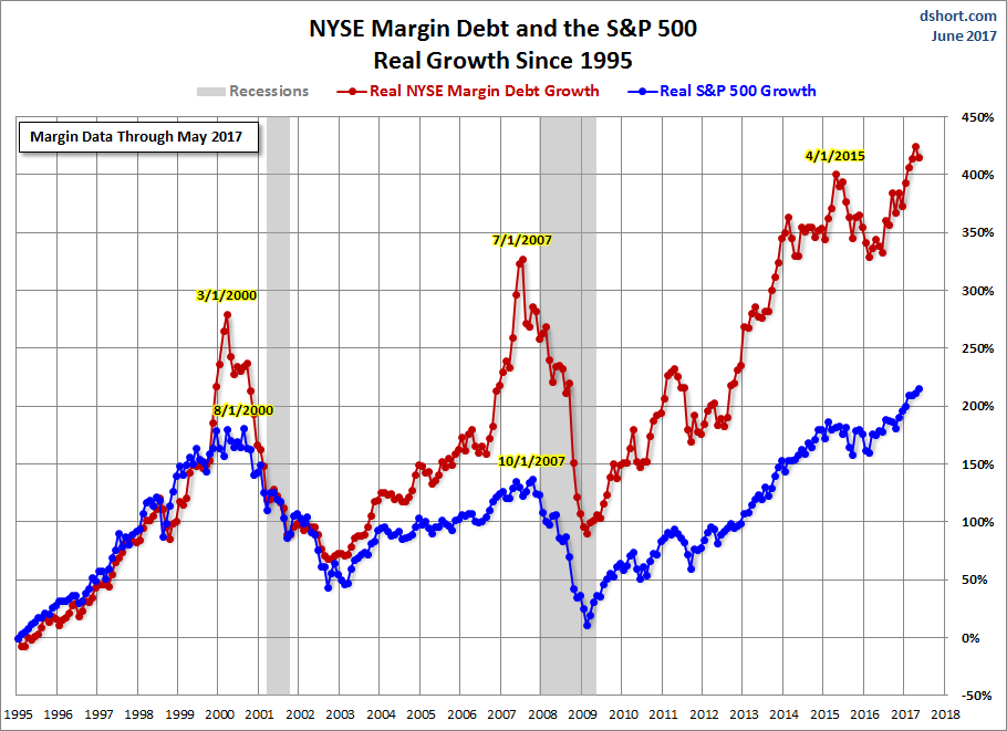 Margin Debt Growth